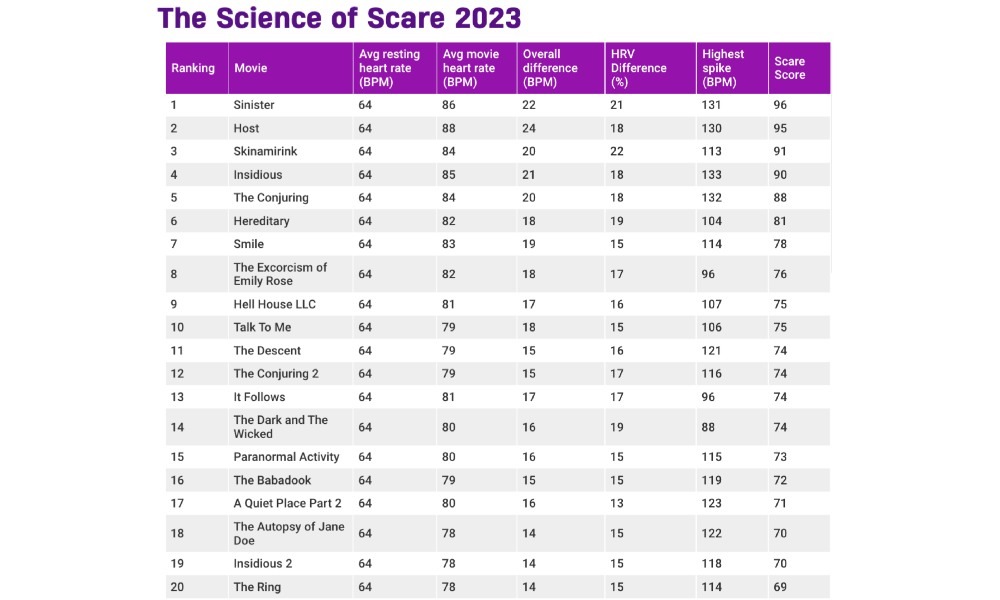 Ini daftar 20 film horor terseram versi the science of scare 2023